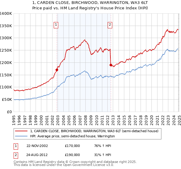 1, CARDEN CLOSE, BIRCHWOOD, WARRINGTON, WA3 6LT: Price paid vs HM Land Registry's House Price Index