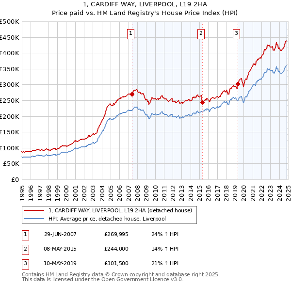 1, CARDIFF WAY, LIVERPOOL, L19 2HA: Price paid vs HM Land Registry's House Price Index