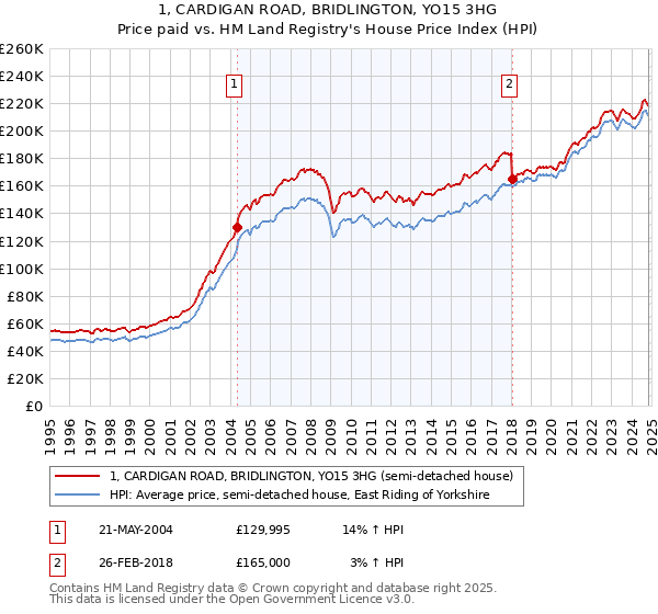 1, CARDIGAN ROAD, BRIDLINGTON, YO15 3HG: Price paid vs HM Land Registry's House Price Index