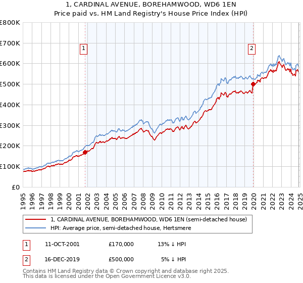 1, CARDINAL AVENUE, BOREHAMWOOD, WD6 1EN: Price paid vs HM Land Registry's House Price Index