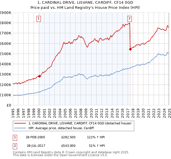 1, CARDINAL DRIVE, LISVANE, CARDIFF, CF14 0GD: Price paid vs HM Land Registry's House Price Index