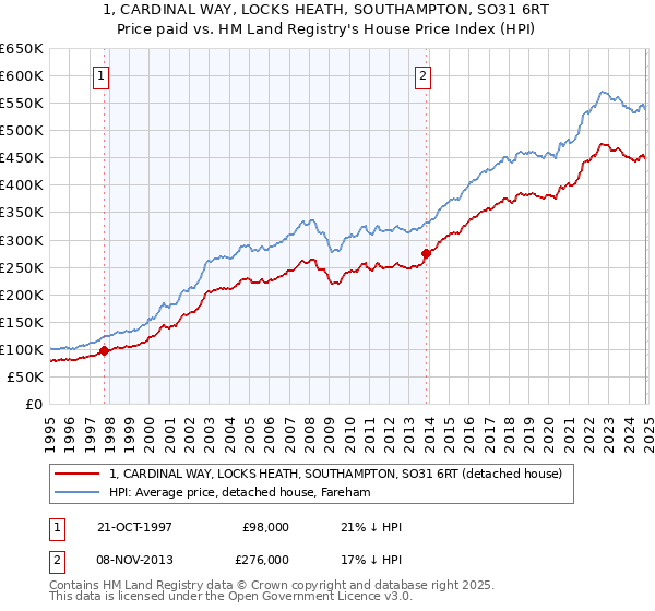 1, CARDINAL WAY, LOCKS HEATH, SOUTHAMPTON, SO31 6RT: Price paid vs HM Land Registry's House Price Index