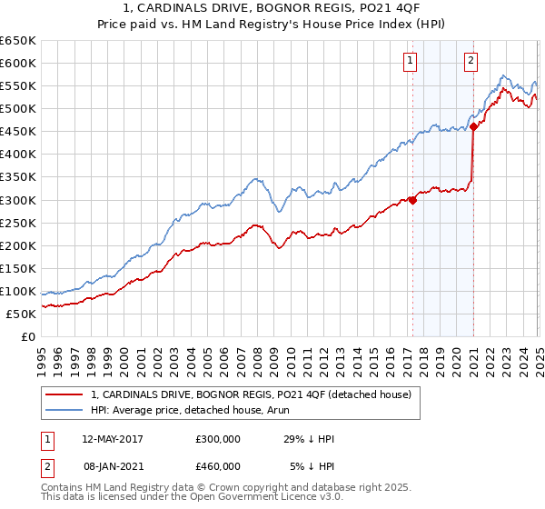 1, CARDINALS DRIVE, BOGNOR REGIS, PO21 4QF: Price paid vs HM Land Registry's House Price Index