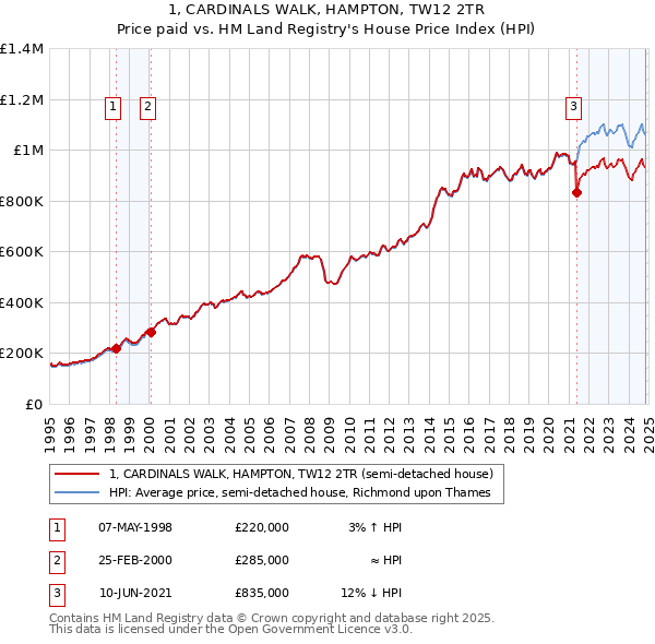 1, CARDINALS WALK, HAMPTON, TW12 2TR: Price paid vs HM Land Registry's House Price Index