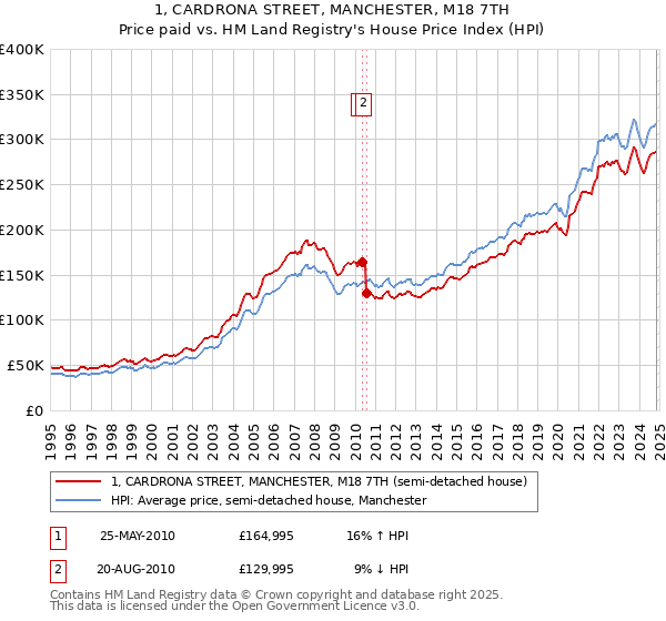 1, CARDRONA STREET, MANCHESTER, M18 7TH: Price paid vs HM Land Registry's House Price Index