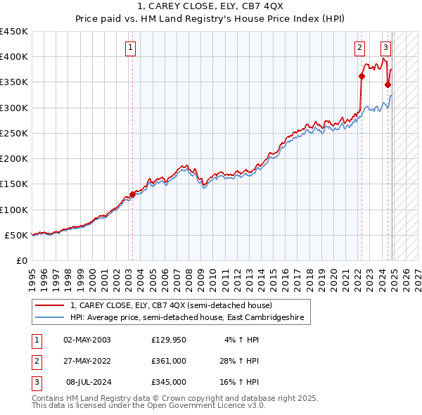 1, CAREY CLOSE, ELY, CB7 4QX: Price paid vs HM Land Registry's House Price Index