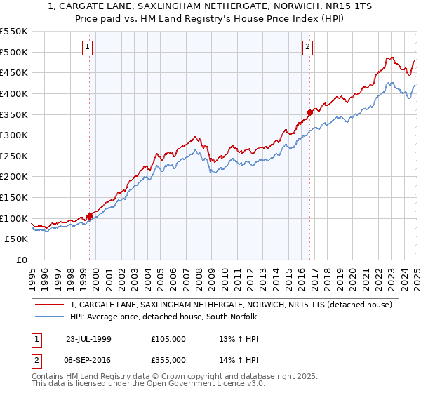 1, CARGATE LANE, SAXLINGHAM NETHERGATE, NORWICH, NR15 1TS: Price paid vs HM Land Registry's House Price Index