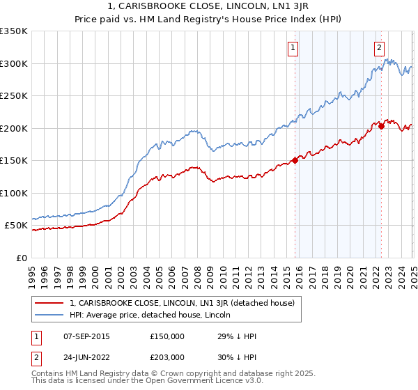 1, CARISBROOKE CLOSE, LINCOLN, LN1 3JR: Price paid vs HM Land Registry's House Price Index