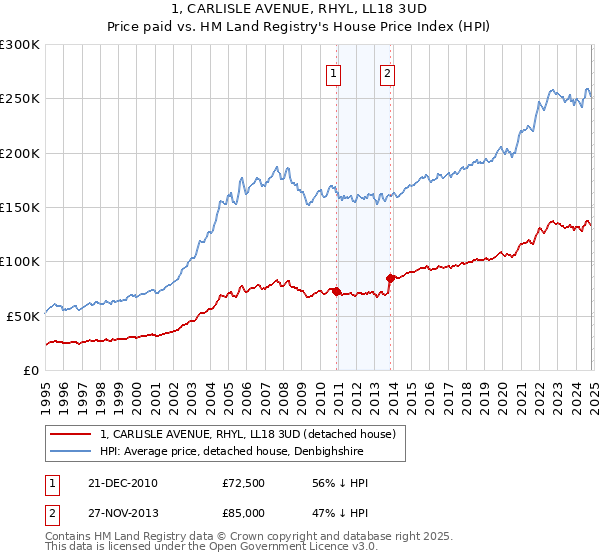 1, CARLISLE AVENUE, RHYL, LL18 3UD: Price paid vs HM Land Registry's House Price Index