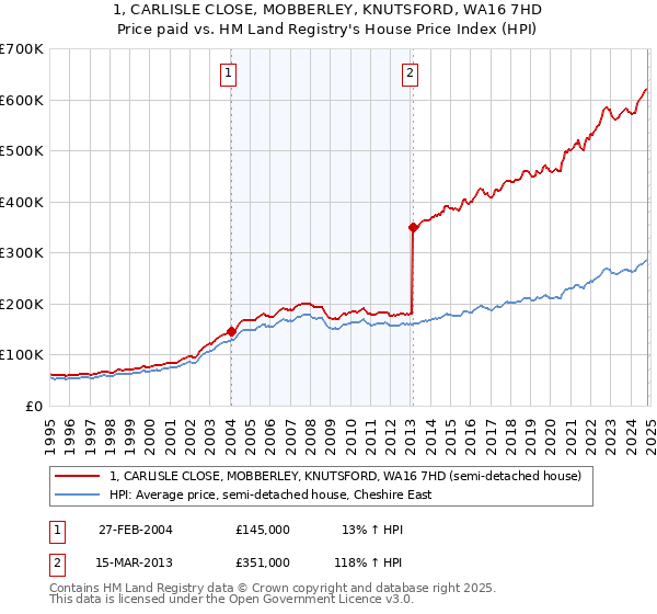 1, CARLISLE CLOSE, MOBBERLEY, KNUTSFORD, WA16 7HD: Price paid vs HM Land Registry's House Price Index