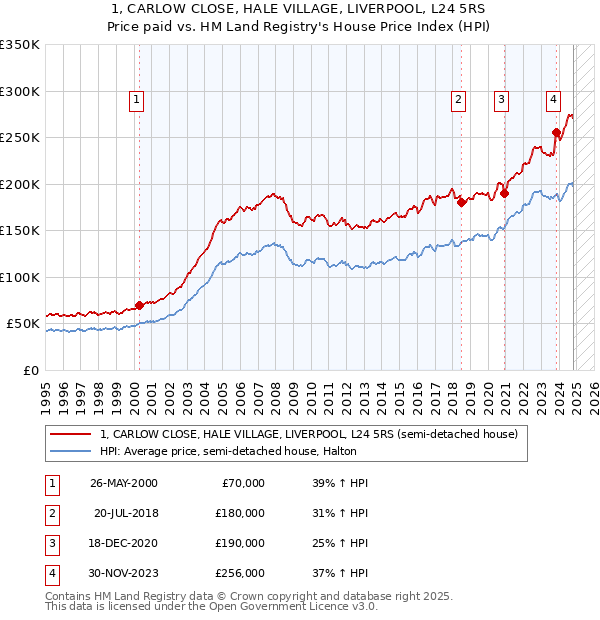 1, CARLOW CLOSE, HALE VILLAGE, LIVERPOOL, L24 5RS: Price paid vs HM Land Registry's House Price Index