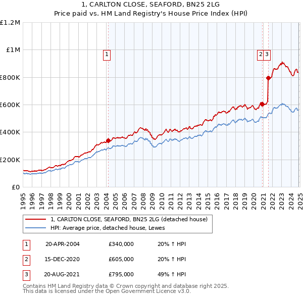 1, CARLTON CLOSE, SEAFORD, BN25 2LG: Price paid vs HM Land Registry's House Price Index