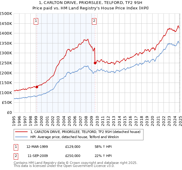 1, CARLTON DRIVE, PRIORSLEE, TELFORD, TF2 9SH: Price paid vs HM Land Registry's House Price Index