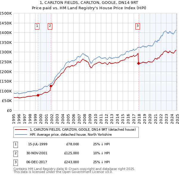 1, CARLTON FIELDS, CARLTON, GOOLE, DN14 9RT: Price paid vs HM Land Registry's House Price Index