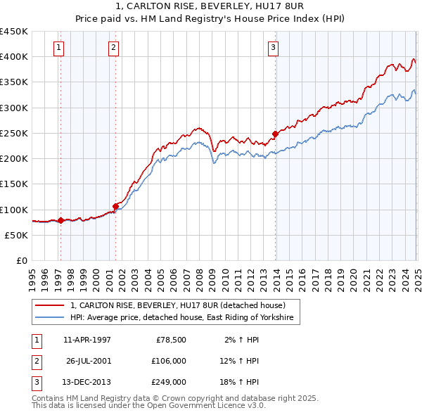 1, CARLTON RISE, BEVERLEY, HU17 8UR: Price paid vs HM Land Registry's House Price Index