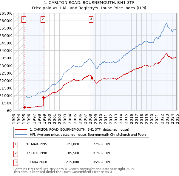 1, CARLTON ROAD, BOURNEMOUTH, BH1 3TF: Price paid vs HM Land Registry's House Price Index