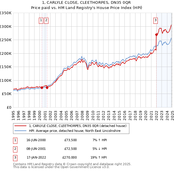 1, CARLYLE CLOSE, CLEETHORPES, DN35 0QR: Price paid vs HM Land Registry's House Price Index