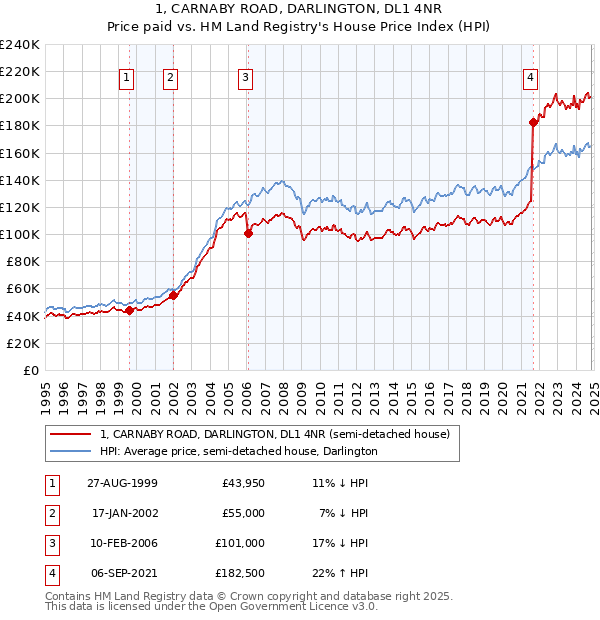 1, CARNABY ROAD, DARLINGTON, DL1 4NR: Price paid vs HM Land Registry's House Price Index