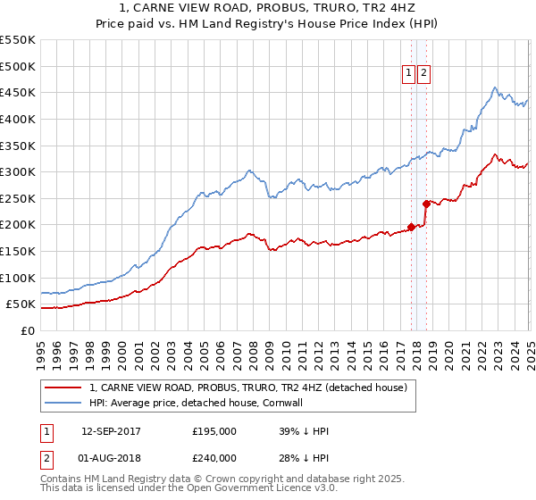 1, CARNE VIEW ROAD, PROBUS, TRURO, TR2 4HZ: Price paid vs HM Land Registry's House Price Index