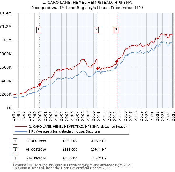 1, CARO LANE, HEMEL HEMPSTEAD, HP3 8NA: Price paid vs HM Land Registry's House Price Index