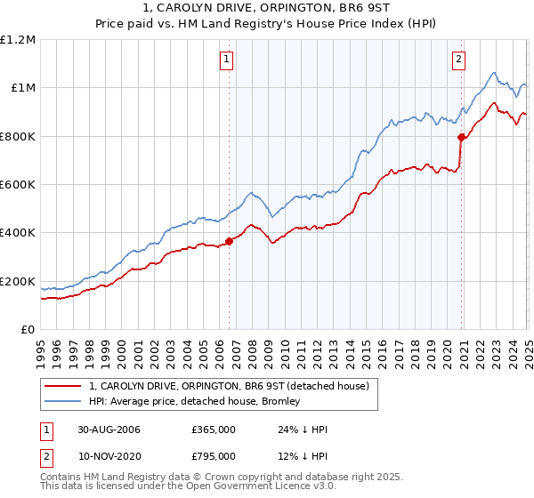 1, CAROLYN DRIVE, ORPINGTON, BR6 9ST: Price paid vs HM Land Registry's House Price Index