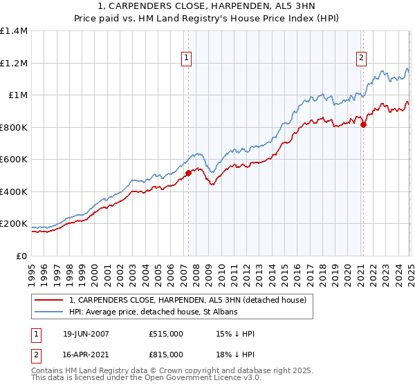 1, CARPENDERS CLOSE, HARPENDEN, AL5 3HN: Price paid vs HM Land Registry's House Price Index