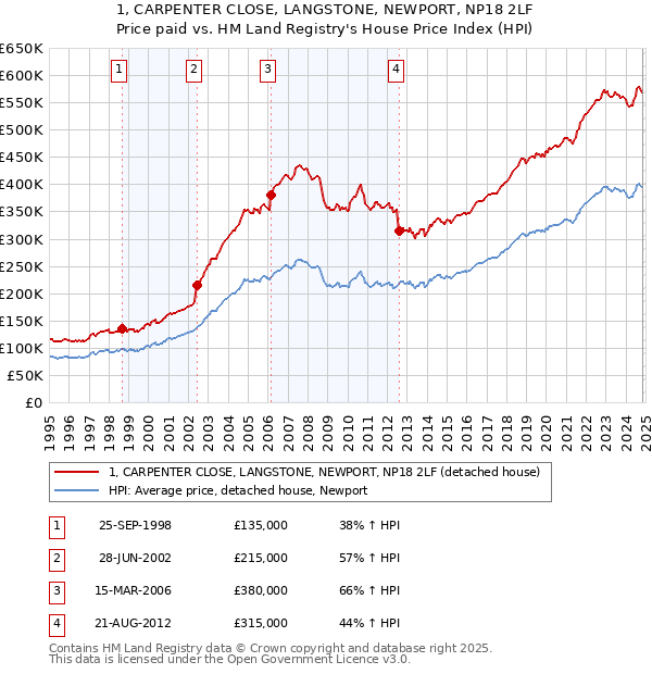 1, CARPENTER CLOSE, LANGSTONE, NEWPORT, NP18 2LF: Price paid vs HM Land Registry's House Price Index