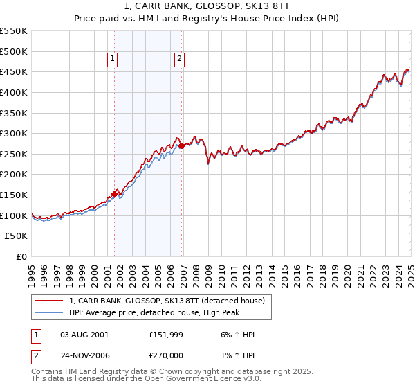 1, CARR BANK, GLOSSOP, SK13 8TT: Price paid vs HM Land Registry's House Price Index