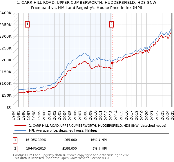 1, CARR HILL ROAD, UPPER CUMBERWORTH, HUDDERSFIELD, HD8 8NW: Price paid vs HM Land Registry's House Price Index