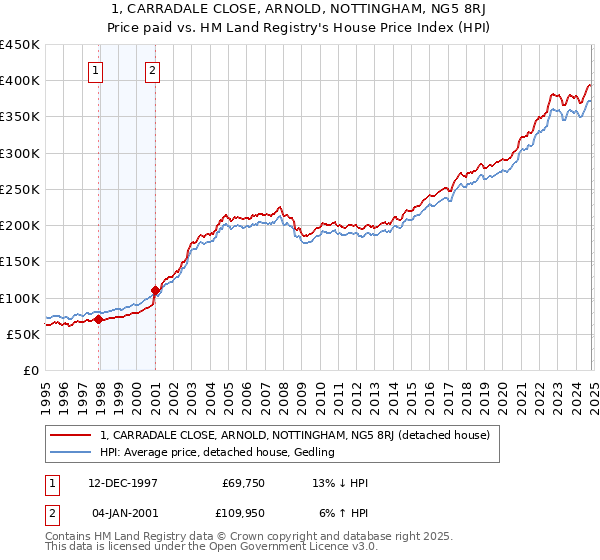 1, CARRADALE CLOSE, ARNOLD, NOTTINGHAM, NG5 8RJ: Price paid vs HM Land Registry's House Price Index