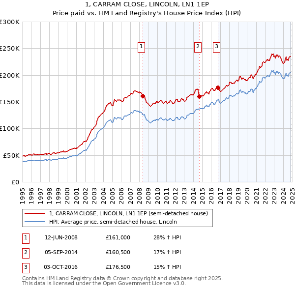 1, CARRAM CLOSE, LINCOLN, LN1 1EP: Price paid vs HM Land Registry's House Price Index