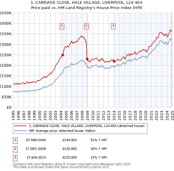 1, CARRIAGE CLOSE, HALE VILLAGE, LIVERPOOL, L24 4EA: Price paid vs HM Land Registry's House Price Index