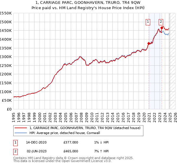 1, CARRIAGE PARC, GOONHAVERN, TRURO, TR4 9QW: Price paid vs HM Land Registry's House Price Index