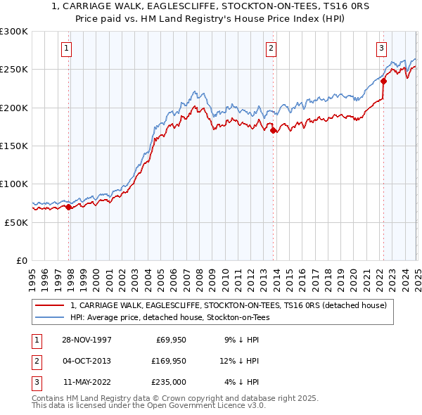 1, CARRIAGE WALK, EAGLESCLIFFE, STOCKTON-ON-TEES, TS16 0RS: Price paid vs HM Land Registry's House Price Index