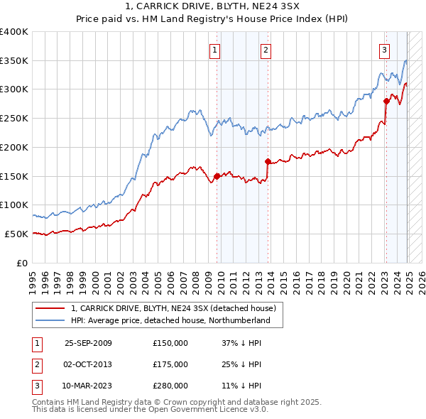 1, CARRICK DRIVE, BLYTH, NE24 3SX: Price paid vs HM Land Registry's House Price Index