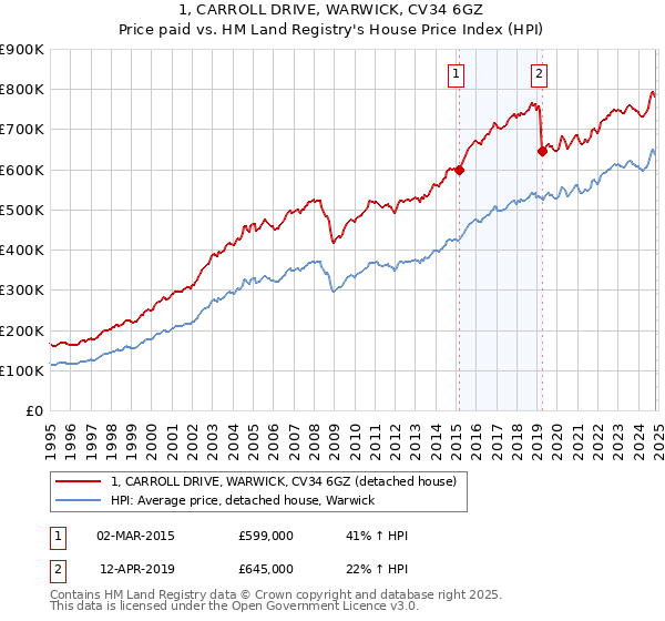 1, CARROLL DRIVE, WARWICK, CV34 6GZ: Price paid vs HM Land Registry's House Price Index