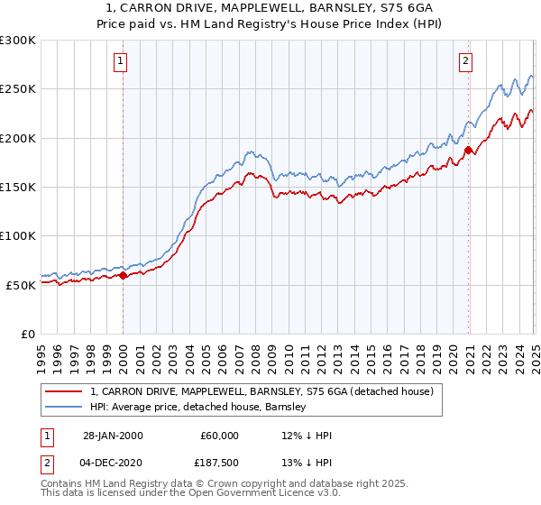 1, CARRON DRIVE, MAPPLEWELL, BARNSLEY, S75 6GA: Price paid vs HM Land Registry's House Price Index