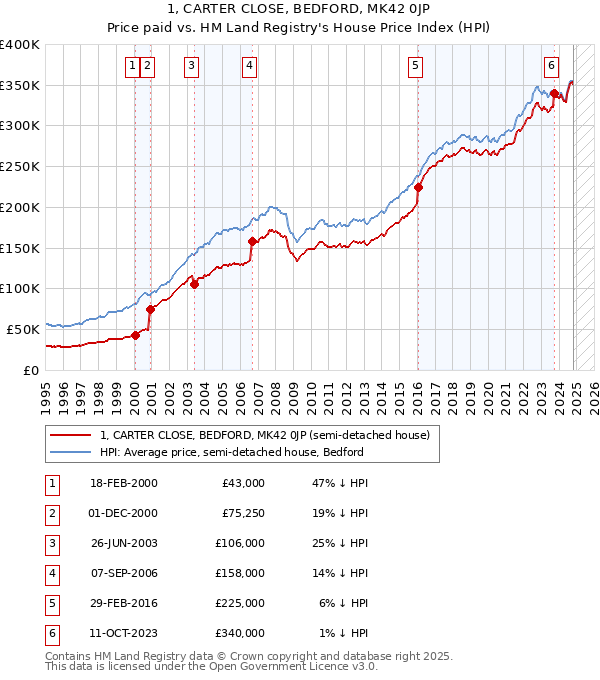 1, CARTER CLOSE, BEDFORD, MK42 0JP: Price paid vs HM Land Registry's House Price Index