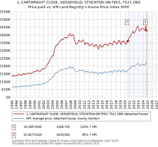 1, CARTWRIGHT CLOSE, SEDGEFIELD, STOCKTON-ON-TEES, TS21 2BQ: Price paid vs HM Land Registry's House Price Index