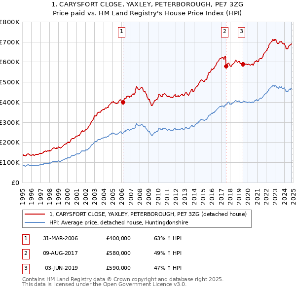 1, CARYSFORT CLOSE, YAXLEY, PETERBOROUGH, PE7 3ZG: Price paid vs HM Land Registry's House Price Index