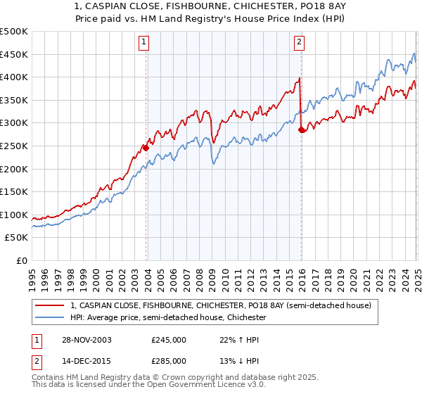 1, CASPIAN CLOSE, FISHBOURNE, CHICHESTER, PO18 8AY: Price paid vs HM Land Registry's House Price Index