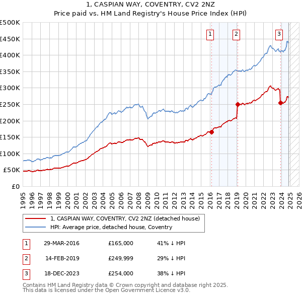 1, CASPIAN WAY, COVENTRY, CV2 2NZ: Price paid vs HM Land Registry's House Price Index