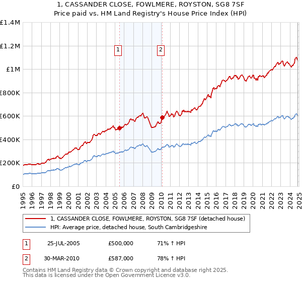 1, CASSANDER CLOSE, FOWLMERE, ROYSTON, SG8 7SF: Price paid vs HM Land Registry's House Price Index