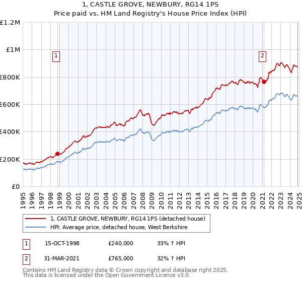 1, CASTLE GROVE, NEWBURY, RG14 1PS: Price paid vs HM Land Registry's House Price Index