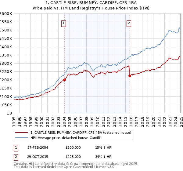 1, CASTLE RISE, RUMNEY, CARDIFF, CF3 4BA: Price paid vs HM Land Registry's House Price Index