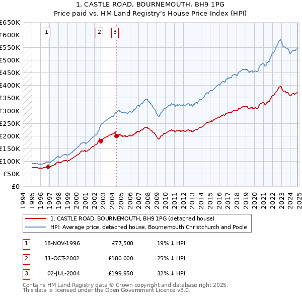 1, CASTLE ROAD, BOURNEMOUTH, BH9 1PG: Price paid vs HM Land Registry's House Price Index