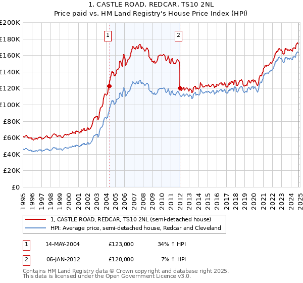 1, CASTLE ROAD, REDCAR, TS10 2NL: Price paid vs HM Land Registry's House Price Index