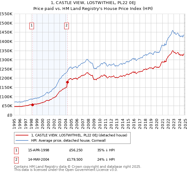 1, CASTLE VIEW, LOSTWITHIEL, PL22 0EJ: Price paid vs HM Land Registry's House Price Index