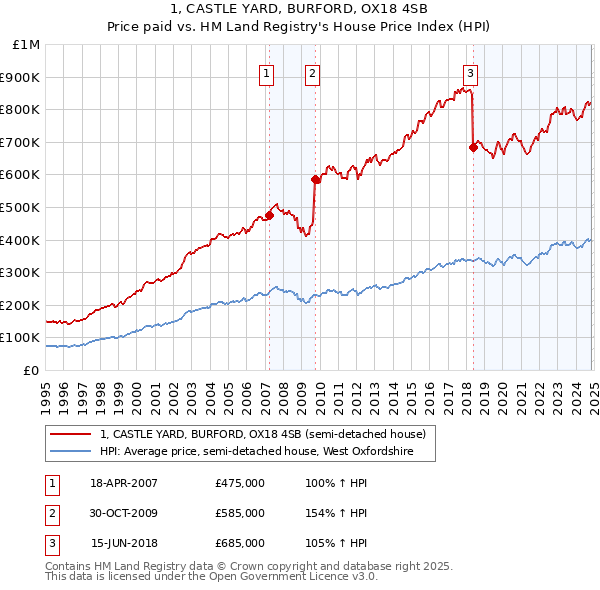 1, CASTLE YARD, BURFORD, OX18 4SB: Price paid vs HM Land Registry's House Price Index