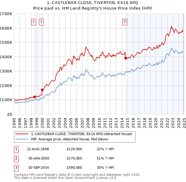 1, CASTLEBAR CLOSE, TIVERTON, EX16 4PQ: Price paid vs HM Land Registry's House Price Index